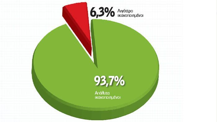 Το 93,7% πίνει νερό στο όνομα του LPG